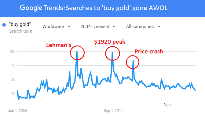 Chart of "buy gold" search volumes, 2004-2018. Source: Google Trends