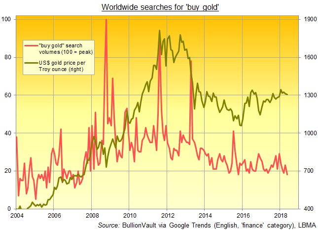 Chart of 'buy gold' search volume. Source: BullionVault via Google Trends