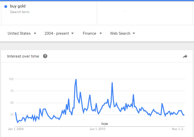 Chart of Google Trends 'buy gold' in English, US, finance Chart of Google Trends 'buy gold' in English, US, finance