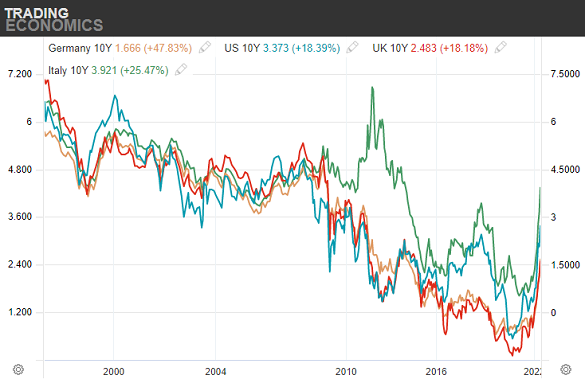 Chart of 10-year government bond yields for Germany (orange), US (blue), UK (red) and Italy (green) 