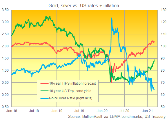 Gold/Silver Ratio vs. US yields and inflation breakevens. Source: BullionVault Gold/Silver Ratio vs. US yields and inflation breakevens. Source: BullionVault