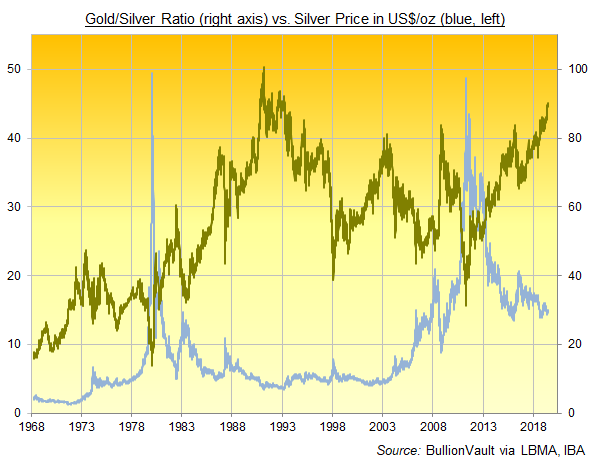 Gold And Silver Prices Per Ounce Chart