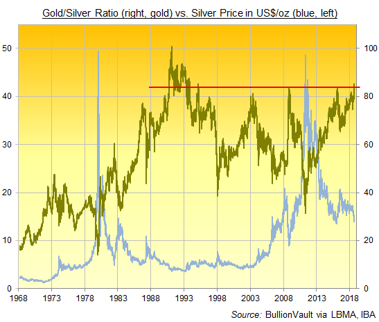 Chart of the Gold/Silver Ratio, London benchmark prices. Source: BullionVault via LBMA