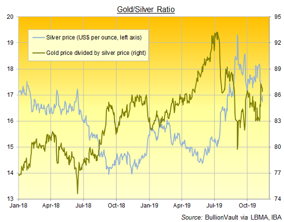 Chart of the Gold/Silver Ratio, daily London benchmark prices. Source: BullionVault