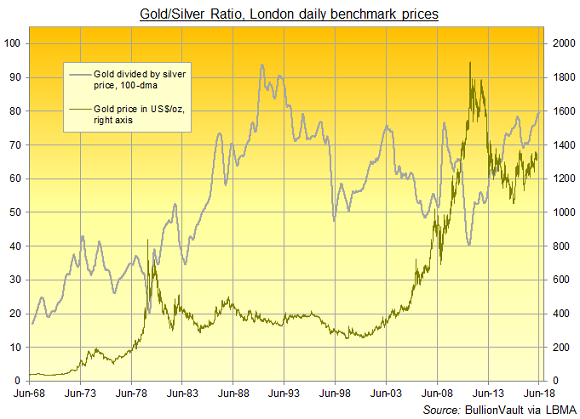 Gold/silver ratio, 100-day moving average since 1968. Source: BullionVault Gold/silver ratio, 100-day moving average since 1968. Source: BullionVault