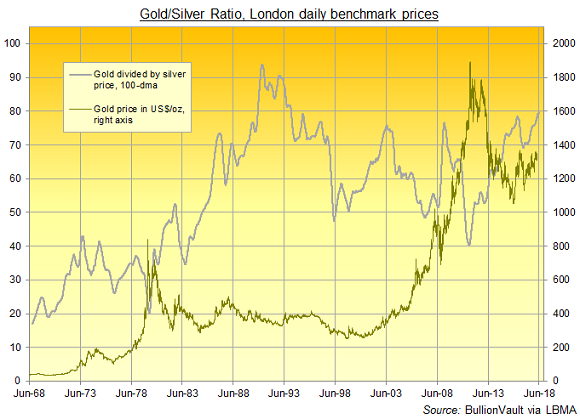 Gold/silver ratio, 100-day moving average since 1968. Source: BullionVault