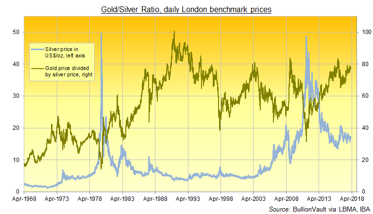 Since 2003, an extreme gold/silver ratio has preceded significant bottoms for the price of silver.