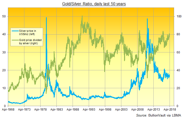 Gold Silver Correlation Chart