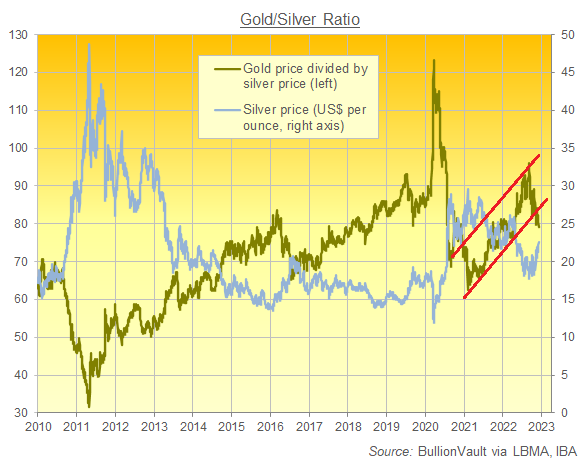 Chart of the Gold/Silver Ratio, daily London benchmarks. Source: BullionVault