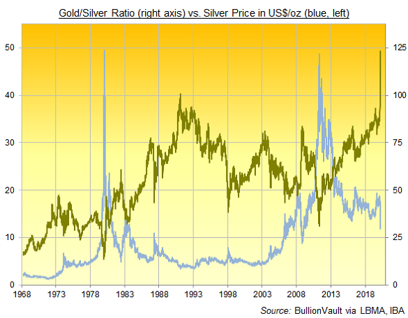 Chart of the Gold/Silver Ratio, daily London benchmarks. Source: BullionVault