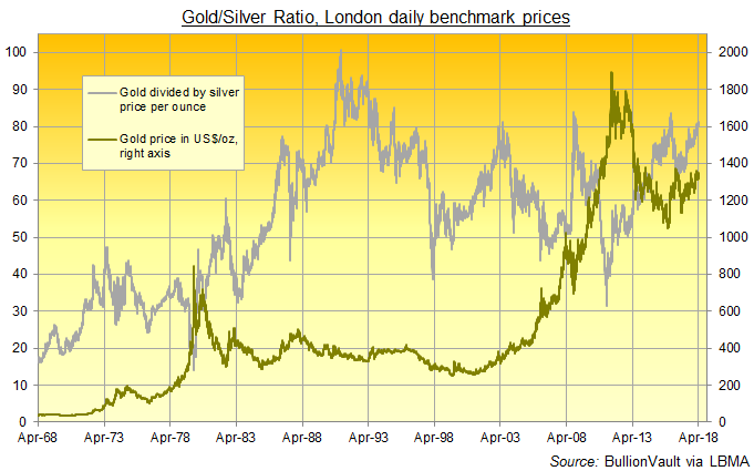 Chart of Gold/Silver Ratio using London daily benchmarks. Source: BullionVault via LBMA