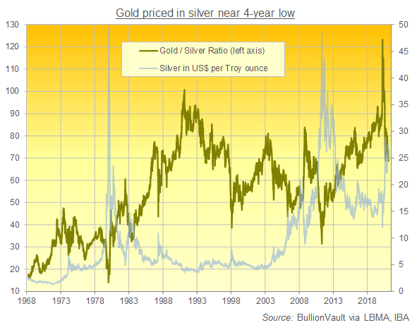 Chart of Gold/Silver Ratio since 1968, daily London benchmarks. Source: BullionVault Chart of Gold/Silver Ratio since 1968, daily London benchmarks. Source: BullionVault