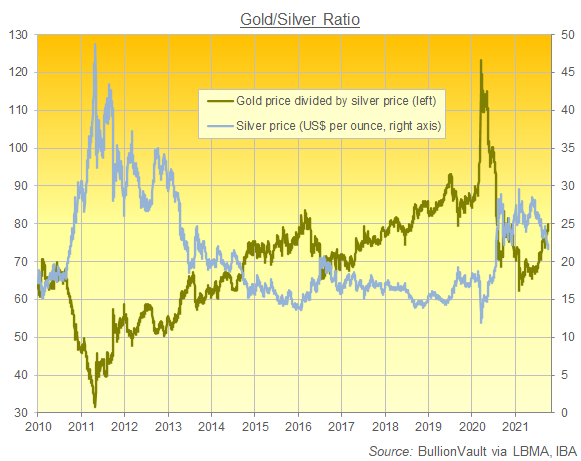 Chart of the Gold price divided by the Silver price, daily. Source: BullionVault Chart of the Gold price divided by the Silver price, daily. Source: BullionVault