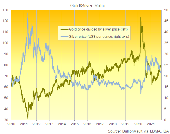 Chart of the Gold price divided by the Silver price, daily. Source: BullionVault