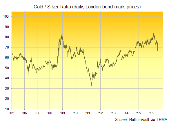 Daily chart of the Gold/Silver Ratio, basis London benchmark, last decade