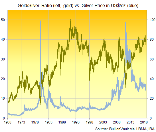 Chart of Gold/Silver Ratio, daily London benchmarks. Source: BullionVault via LBMA