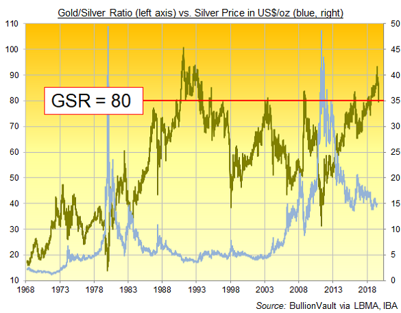 Chart of Gold/Silver Ratio, daily London prices. Source: BullionVault, LBMA