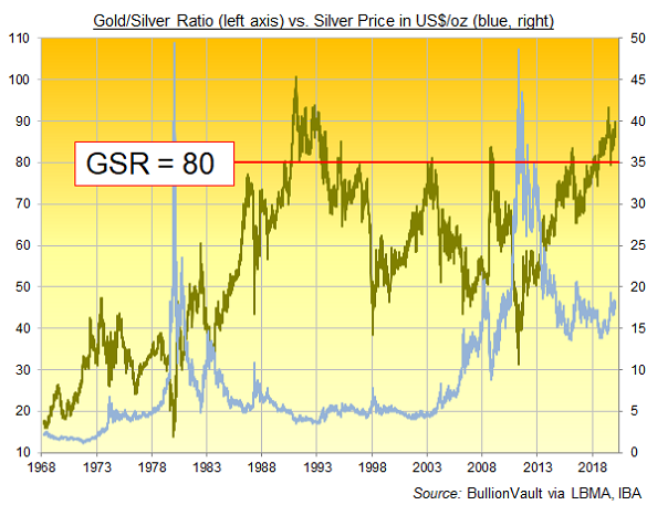 Chart of Gold/Silver Ratio, daily London benchmark prices. Source: BullionVault Chart of Gold/Silver Ratio, daily London benchmark prices. Source: BullionVault