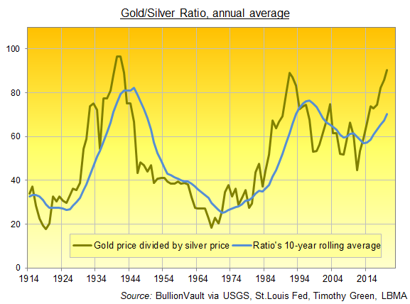 Chart of Gold/Silver Ratio, last 100-odd years. Source: BullionVault