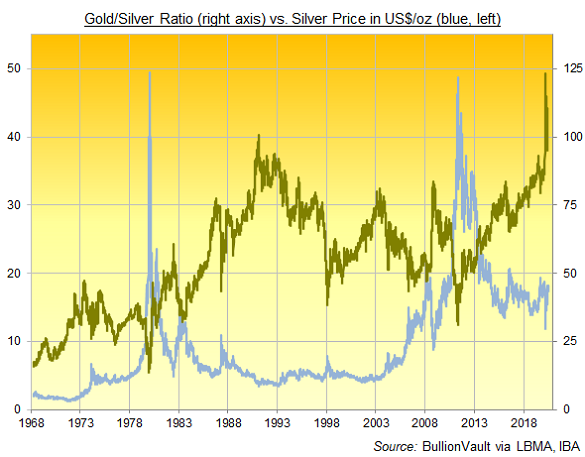 Chart of Gold/Silver Ratio, London daily benchmarks. Source: BullionVault Chart of Gold/Silver Ratio, London daily benchmarks. Source: BullionVault