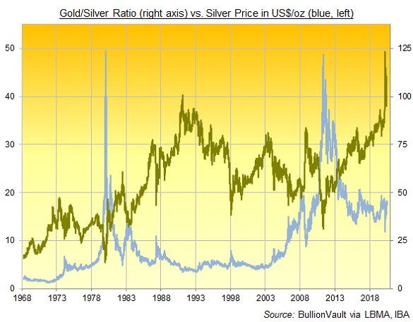 Chart of Gold/Silver Ratio, London daily benchmarks. Source: BullionVault