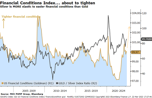 Chart of US financial conditions index vs. the Gold/Silver Ratio. Source: MKS Pamp