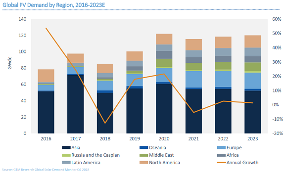 Chart of GTM's forecast for annual global PV installation, August 2018