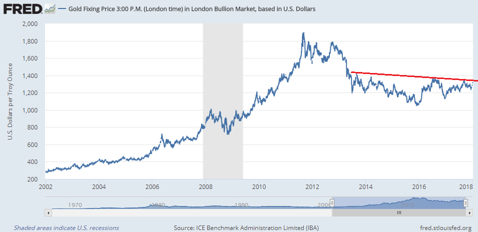 Chart of Dollar gold price with 'neckline' of inverted head and shoulders as seen by SocGen's technical analysts. Source: BullionVault via St.Louis Fed Chart of Dollar gold price with 'neckline' of inverted head and shoulders as seen by SocGen's technical analysts. Source: BullionVault via St.Louis Fed