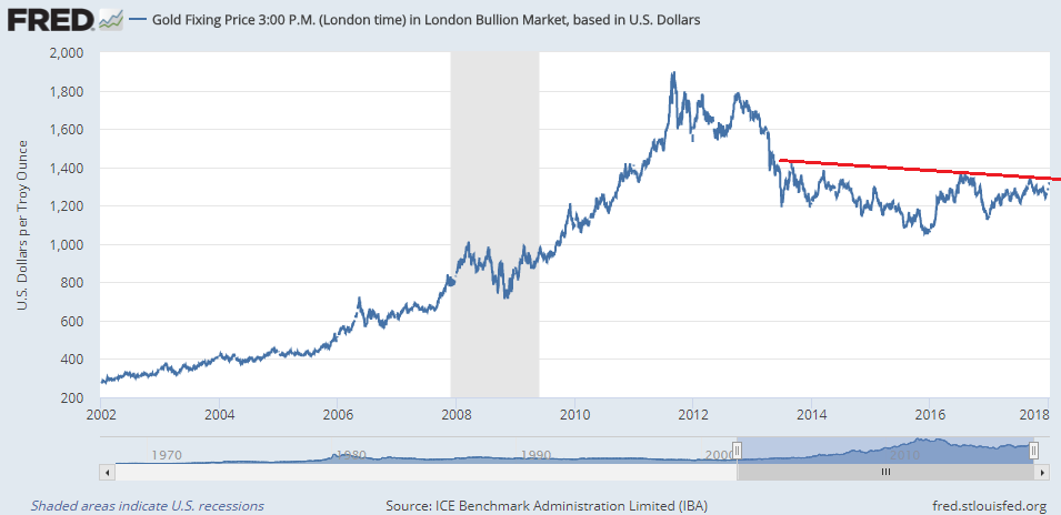 Chart of Dollar gold price with 'neckline' of inverted head and shoulders as seen by SocGen's technical analysts. Source: BullionVault via St.Louis Fed