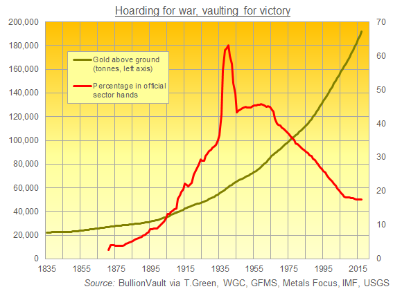 Chart of all the gold ever mined vs. the percentage in official hands. Source: BullionVault