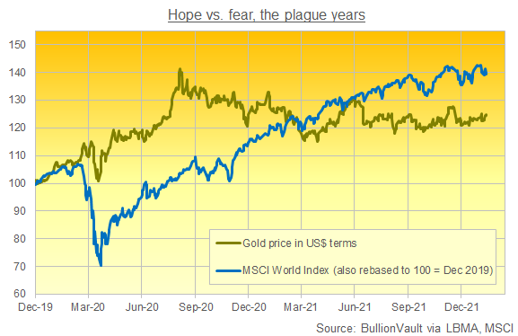 Hope and fear, or stocks vs. gold since Dec 2019. Source: BullionVault