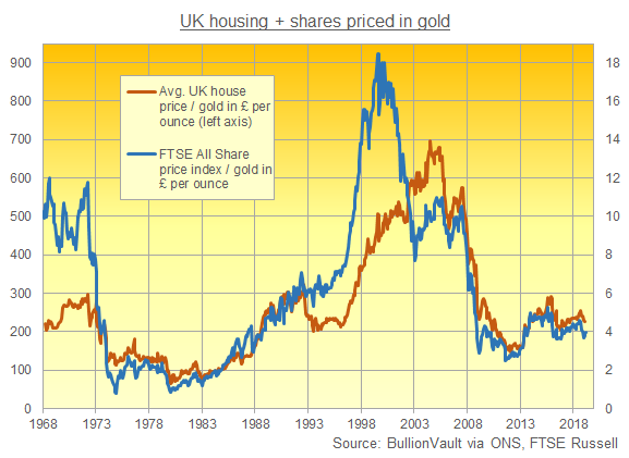 Gold Vs House Price Chart