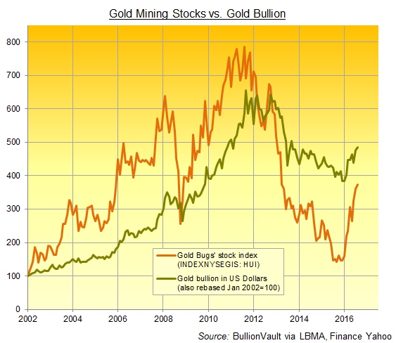 Chart of Dollar gold price vs HUI gold mining stock index, 2002-2016, rebased to 100