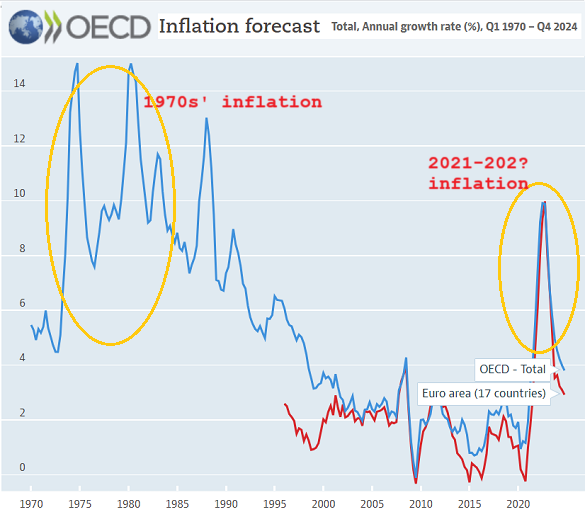 Major economies' average CPI inflation (blue) and Euro-area inflation (blue). Source: OECD 