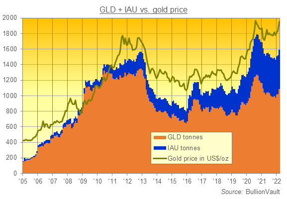 Chart of the GLD plus IAU gold ETFs' backing in tonnes vs. Dollar gold price. Source: BullionVault
