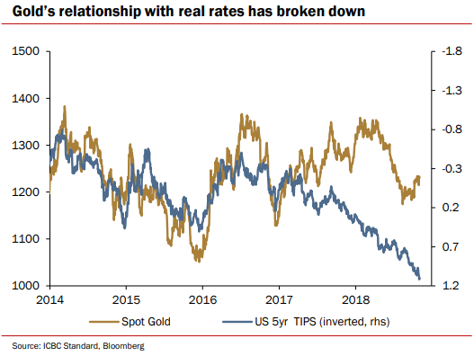 Chart from ICBC Standard Bank of gold prices vs. real 5-year US interest rates