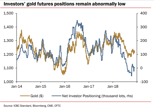 Chart of non-commercial traders' net speculative position in Comex gold futures. Source: ICBC Standard Bank Chart of non-commercial traders' net speculative position in Comex gold futures. Source: ICBC Standard Bank