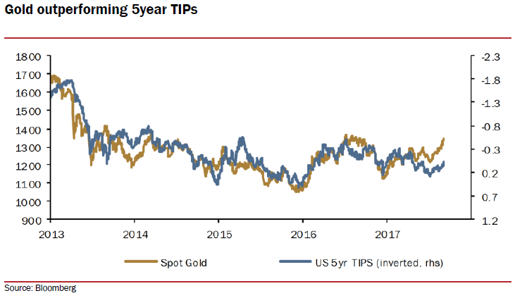 Chart of gold price vs. US 5-year TIPS. Source: ICBC Standard Bank