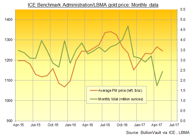 Chart of LBMA Gold Price monthly trading volumes. Source: BullionVault via ICE