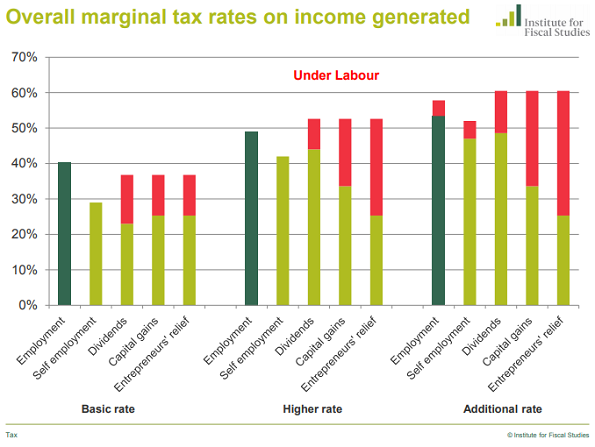 Chart from IFS of Labour's GE2019 personal taxation plans Chart from IFS of Labour's GE2019 personal taxation plans