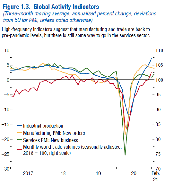 Chart of key economic activity indicators. Source: IMF April WEO Chart of key economic activity indicators. Source: IMF April WEO