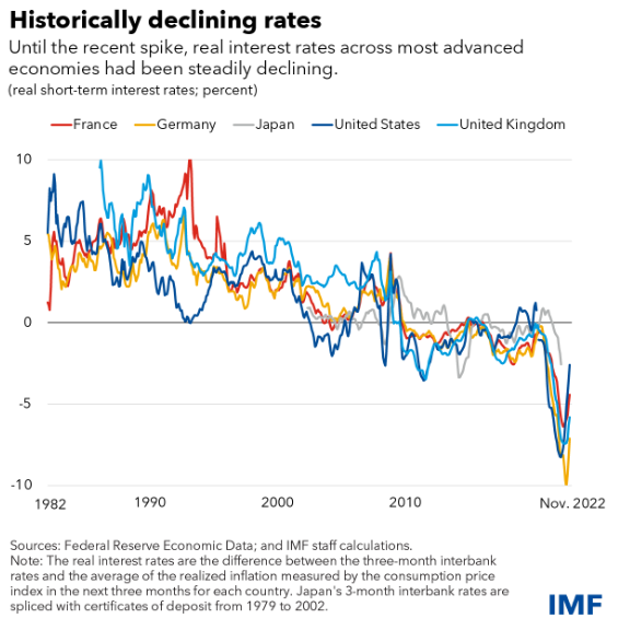 Chart of major Western economy interest rates, adjusted by inflation. Source: IMF