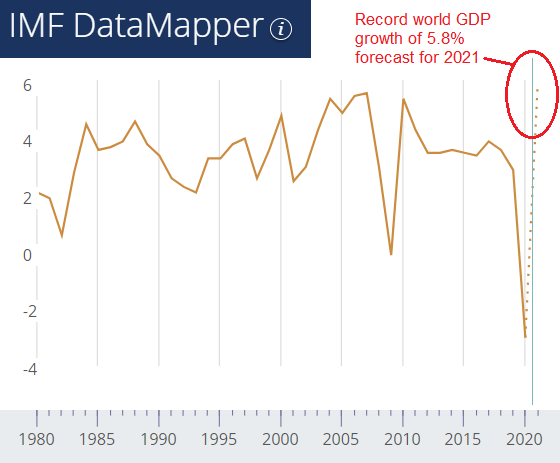 Chart of IMF's 2020-2021 world GDP forecast