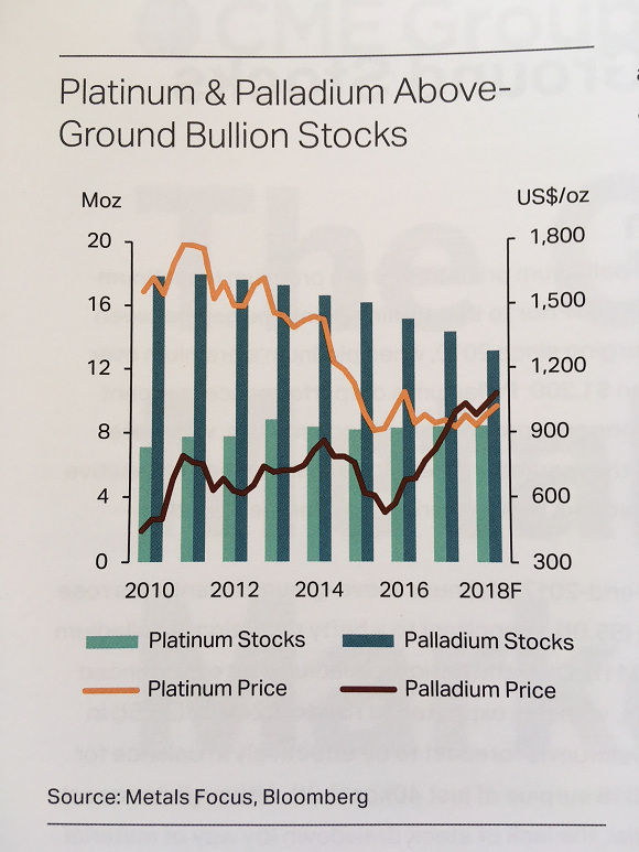 Chart of platinum vs palladium's estimate aboveground stocks. Source: Metals Focus