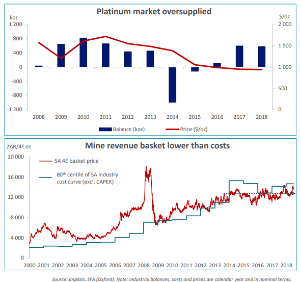 Platinum Price Jumps As Nymex Bears Wake Up To Mining Output Cut Charts From Impala S 2 Aug 2018 Presentation