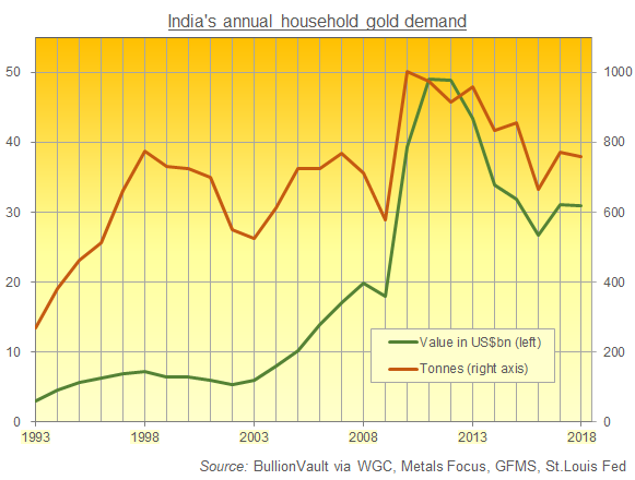 Chart of India's household gold demand in tonnes and US$ value. Source: BullionVault via WGC