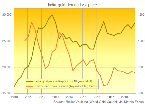 Chart of India's household gold demand. Source: BullionVault via World Gold Council Chart of India's household gold demand. Source: BullionVault via World Gold Council