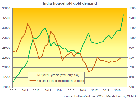 gold rate in world market in rupees