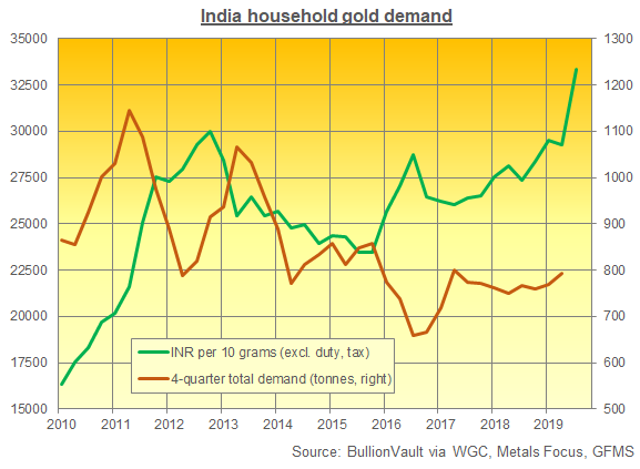 Chart of India household gold demand vs. Rupee price. Source: BullionVault via WGC, MF, GFMS