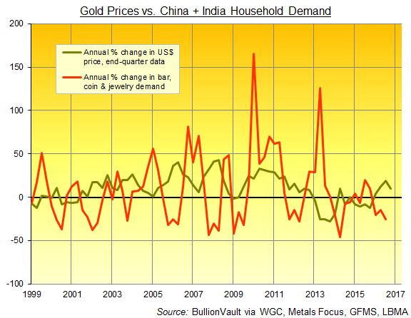 Gold Price Growth Chart India